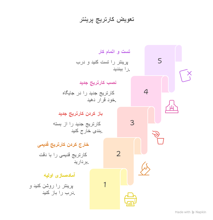 آموزش تعویض تونر کارتریج