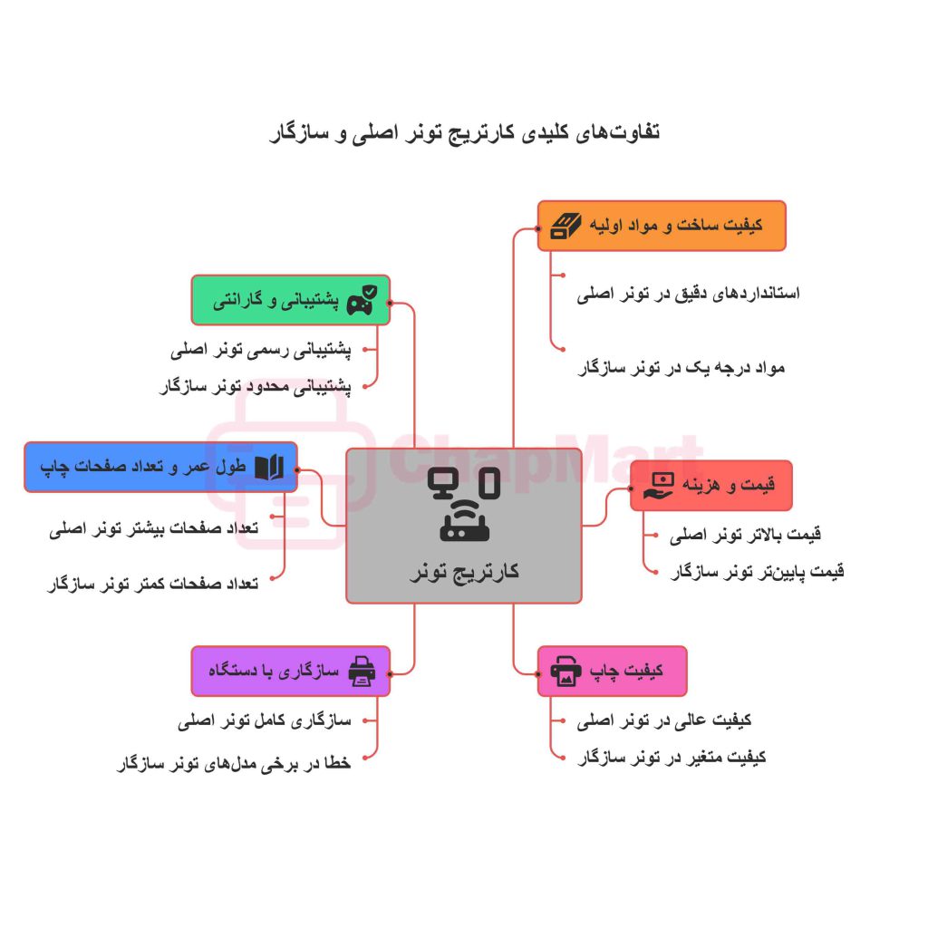 تفاوت کارتریج تونر سازگار با کارتریج تونر اصلی