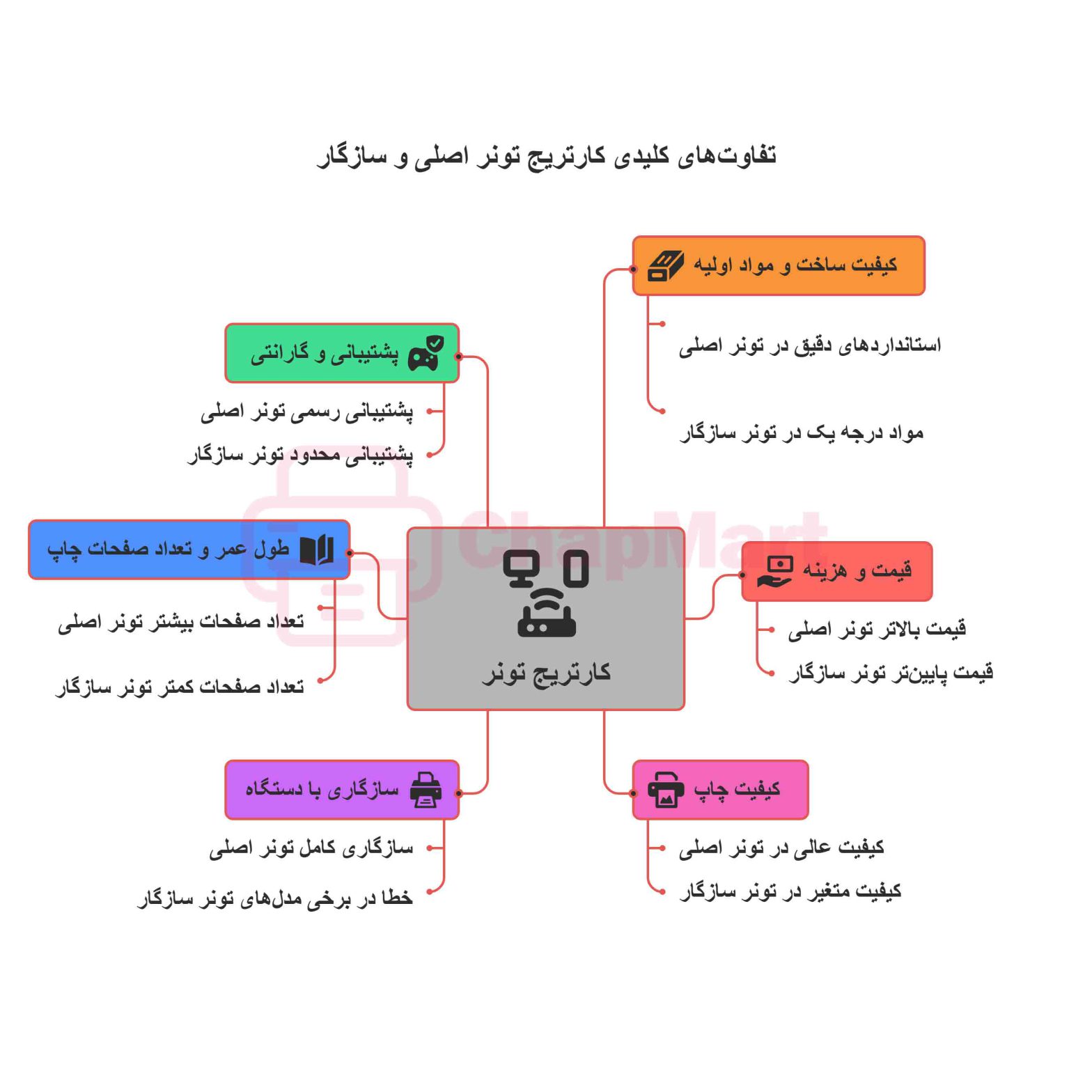 تفاوت کارتریج تونر سازگار با کارتریج تونر اصلی
